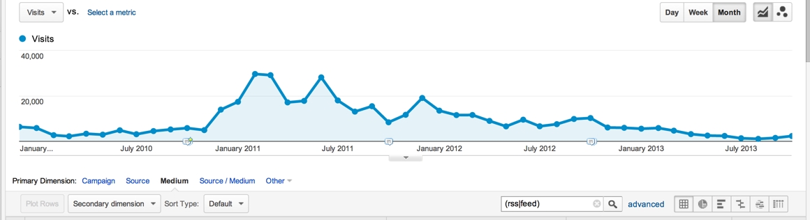 rss-traffic-yoast