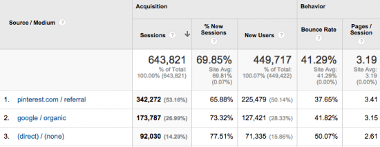 Social traffic from pinterest larger than google analytics referrals