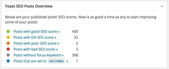 Yoast SEO dashboard widget