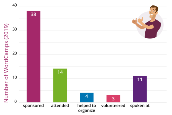 Graph of the number of WordCamps Yoast sponsored or volunteered at 2019