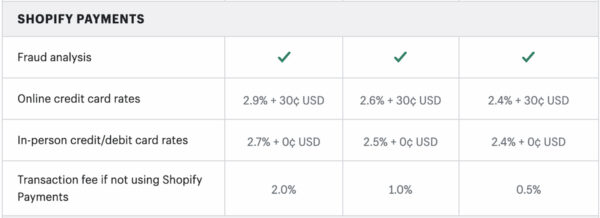 Shopify payment rates per plan