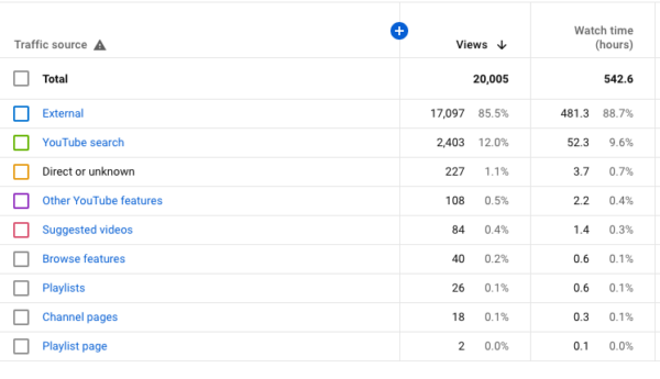 Screenshot of list of traffic sources