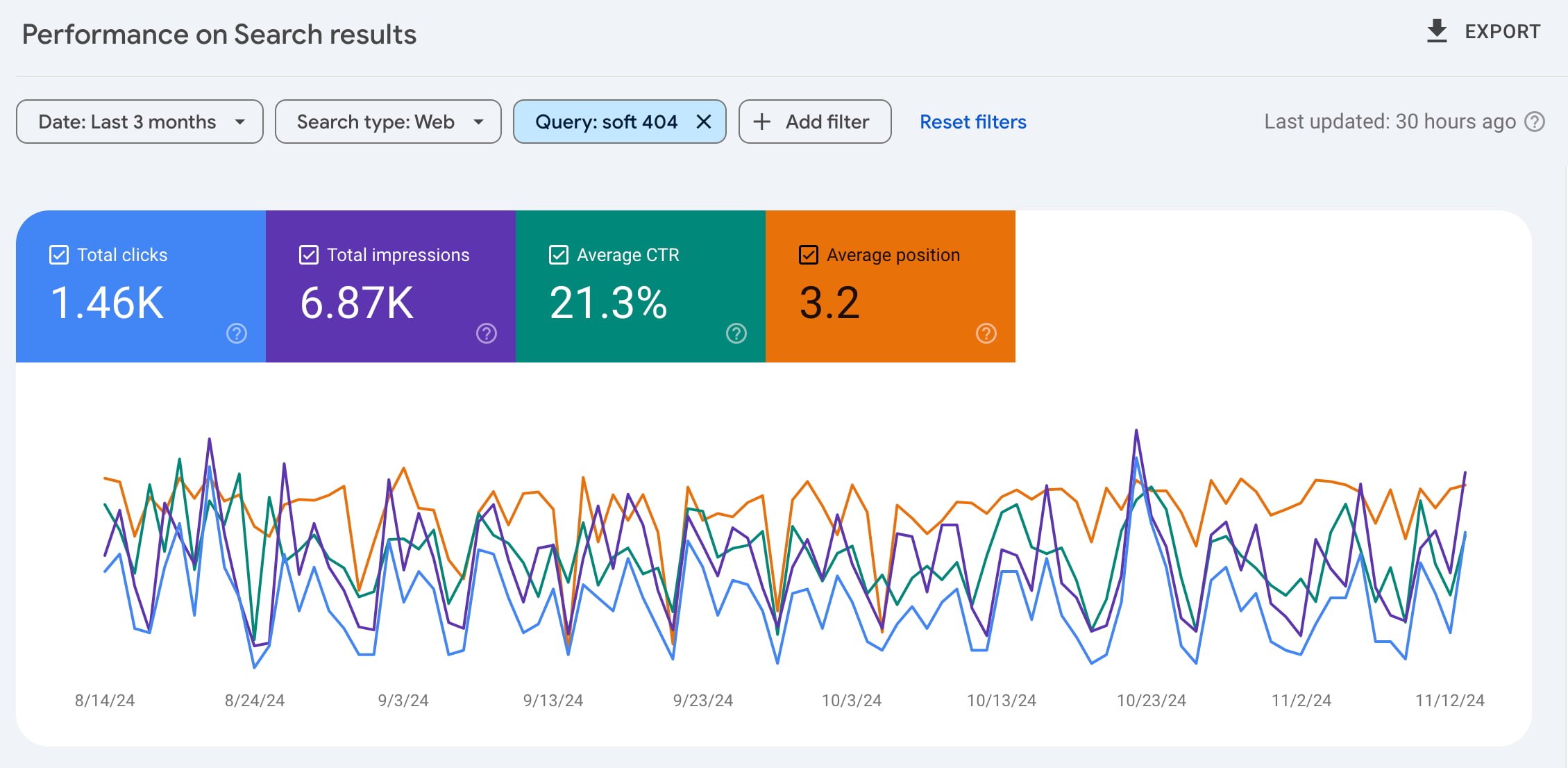 search performance data for a specific post on a site