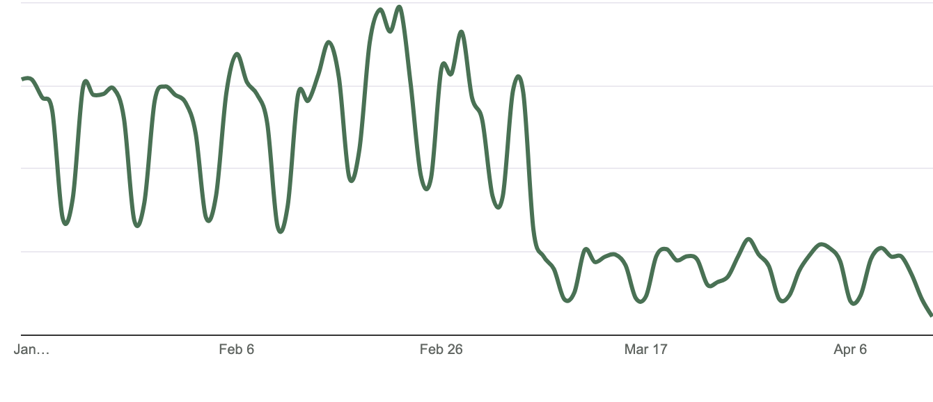 A graph showing a decline in traffic, which might be attributed to the March 2024 Google core update