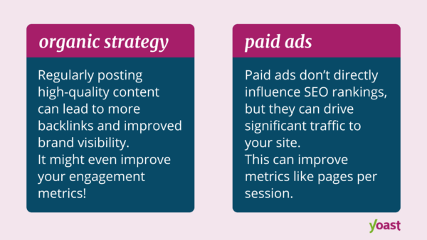 A visual with two blocks. The left block is titled organic strategy. It reads: Regularly posting high-quality content can lead to more backlinks and improved brand visibility. It might even improve your engagement metrics! The right block is titled paid ads. It reads: Paid ads don't directly influence SEO rankings, but they can drive significant traffic to your site. This can improve metrics like pages per session.